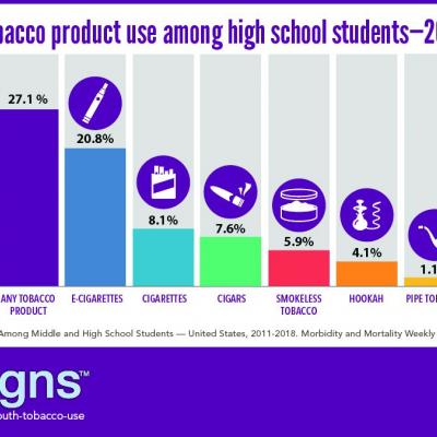 E cig use reverses progress in reducing tobacco use in teens